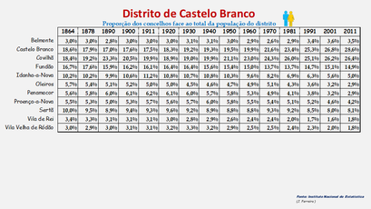 Distrito de Castelo Branco - Proporção face ao total da população do distrito (global)