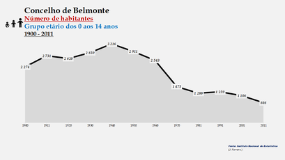 Belmonte - Número de habitantes (0-14 anos) 1900-2011