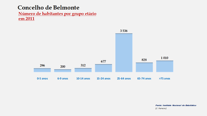 Belmonte – Número de habitantes por grupo de idades 
