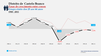 Distrito de Castelo Branco - Taxas de crescimento entre censos (25-64 anos)
