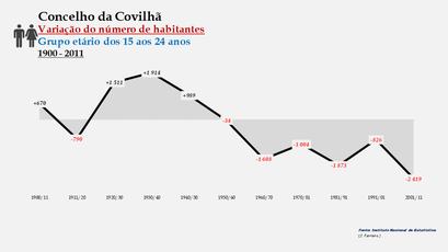 Covilhã - Variação do número de habitantes (15-24 anos)