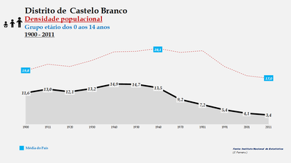 Distrito de Castelo Branco – Densidade populacional (0-14 anos)
