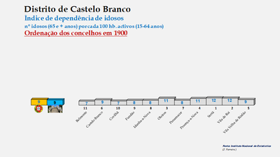 Distrito de Castelo Branco – Índice de dependência de idosos 1900