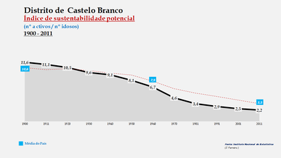 Distrito de Castelo Branco - Evolução do índice de sustentabilidade potencial