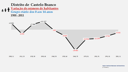 Distrito de Castelo Branco - Variação do número de habitantes (0-14 anos) 