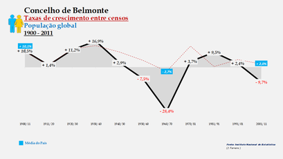Belmonte – Taxa de crescimento populacional entre censos (global) 1900-2011