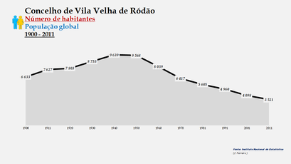 Vila Velha de Ródão - Número de habitantes (global)