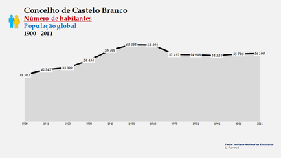 Castelo Branco - Número de habitantes (global) 1900-2011