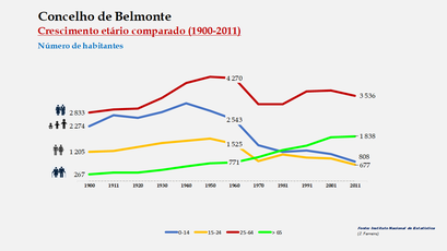 Belmonte – Crescimento comparado do número de habitantes 