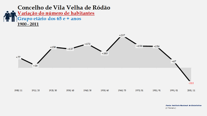 Vila Velha de Ródão - Variação do número de habitantes (65 e + anos) 