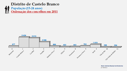 Distrito de Castelo Branco - Número de habitantes dos concelhos em 2011 (15-24 anos)
