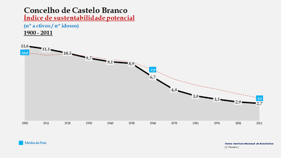 Castelo Branco - Índice de sustentabilidade potencial 1900-2011