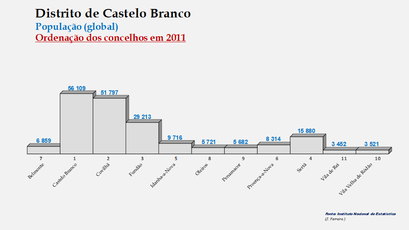 Distrito de Castelo Branco - Número de habitantes dos concelhos em 2011 (global)