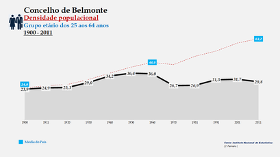 Belmonte - Densidade populacional (25-64 anos) 1900-2011