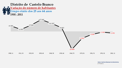 Distrito de Castelo Branco - Variação do número de habitantes (25-64 anos)
