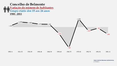 Belmonte - Variação do número de habitantes (15-24 anos)