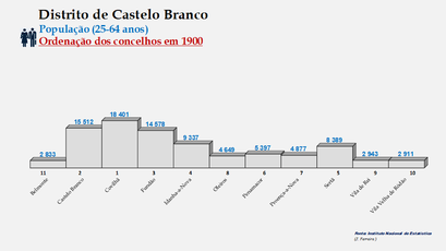 Distrito de Castelo Branco - Número de habitantes dos concelhos em 1900 (25-64 anos)