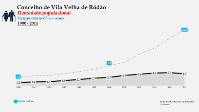 Vila Velha de Ródão - Densidade populacional (65 e + anos)