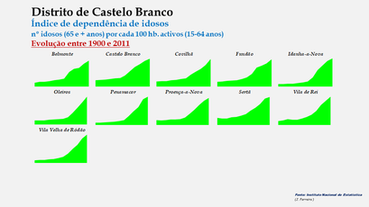 Distrito de Castelo Branco – Índice de dependência de idosos 1900-2011