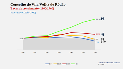 Vila Velha de Ródão – Crescimento da população no período de 1900 a 1960 
