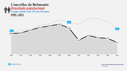 Belmonte - Densidade populacional (15-24 anos) 1900-2011