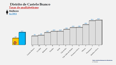 Distrito de Castelo Branco - taxa de analfabetismo (mulheres) em 2011