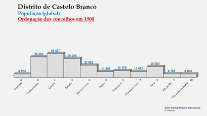 Distrito de Castelo Branco - Número de habitantes dos concelhos em 1900 (global)