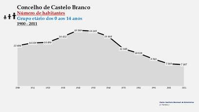 Castelo Branco - Número de habitantes (0-14 anos) 1900-2011
