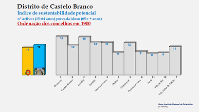 Distrito de Castelo Branco – Índice de sustentabilidade potencial 1900