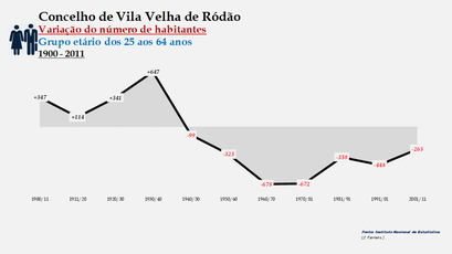 Vila Velha de Ródão - Variação do número de habitantes (25-64 anos)