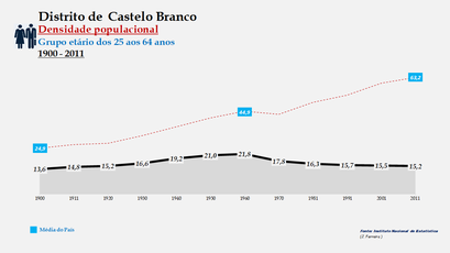 Distrito de Castelo Branco - Densidade populacional (15-24 anos)