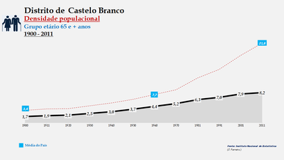 Distrito de Castelo Branco - Densidade populacional (65 e + anos)