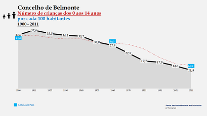 Belmonte - Evolução da percentagem do grupo etário dos 0 aos 14 anos, entre 1900 e 2011