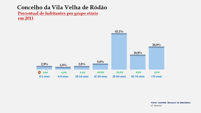 Vila Velha de Ródão - Percentual de habitantes por grupos de idades 
