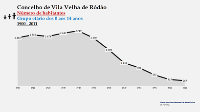 Vila Velha de Ródão - Número de habitantes (0-14 anos)