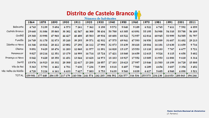 Distrito de Castelo Branco – Número de habitantes dos concelhos constantes do censos realizados entre 1900 e 2011 (global)