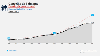 Belmonte - Densidade populacional (65 e + anos) 1900-2011