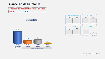 Belmonte - Escolaridade da população com menos de 15 anos