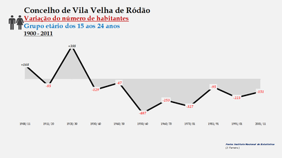 Vila Velha de Ródão - Variação do número de habitantes (15-24 anos)