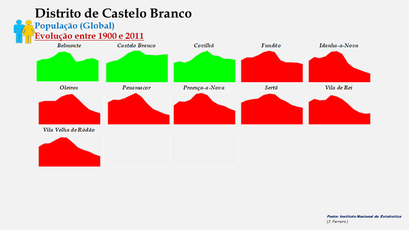 Distrito de Castelo Branco - Evolução do número de habitantes dos concelhos entre 1900 e 2011 (global)