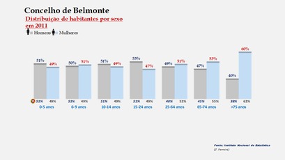 Belmonte - Percentual de habitantes por sexo em cada grupo de idades 