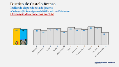 Distrito de Castelo Branco – Índice de dependência de jovens 1960
