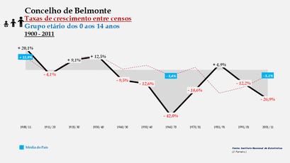 Belmonte - Taxas de crescimento entre censos (0-14 anos) 