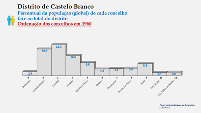Distrito de Castelo Branco - Proporção face ao total da população do distrito (global) 1960 
