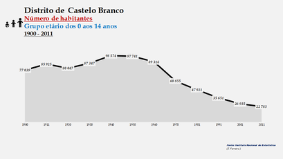 Distrito de Castelo Branco - Número de habitantes (0-14 anos)