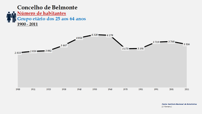 Belmonte - Número de habitantes (25-64 anos) 1900-2011