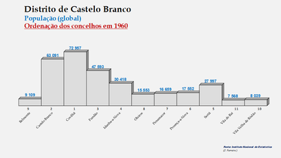 Distrito de Castelo Branco - Número de habitantes dos concelhos em 1960 (global)