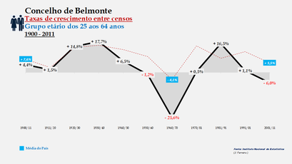 Belmonte - Taxas de crescimento entre censos (25-64 anos)