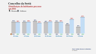 Sertã - Percentual de habitantes por sexo em cada grupo de idades 