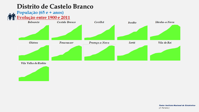 Distrito de Castelo Branco - Evolução do número de habitantes dos concelhos entre 1900 e 2011 (65 e + anos)